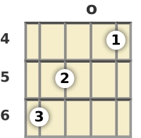 Diagram of an A♭ 7th, sharp 9th banjo chord at the open position