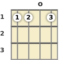 Diagram of an A♭ minor banjo chord at the open position (second inversion)