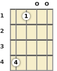 Diagram of an A♭ minor 7th, flat 5th banjo chord at the open position (third inversion)