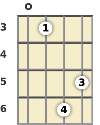 Diagrama de um acorde Lá sustenido com 6ª para banjo na posição aberta (primeira inversão)