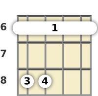 Diagram of an A# 7th sus4 banjo barre chord at the 6 fret