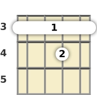 Diagrama de um acorde barre Lá sustenido suspenso para banjo no a terceira casa (segunda inversão)