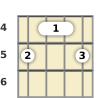 Diagram of a B augmented banjo barre chord at the 4 fret (second inversion)