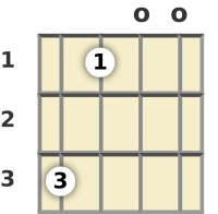 Diagram of a B diminished 7th banjo chord at the open position (second inversion)