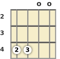 Diagram of a B minor banjo chord at the open position (second inversion)