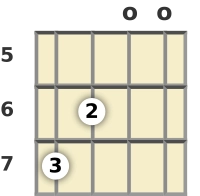 Diagrama de um acorde Si menor com 9ª para banjo na posição aberta (terceira inversão)