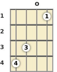 Diagram of a B major 7th banjo chord at the open position (second inversion)