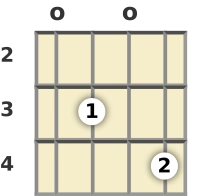 Diagram of a B minor, major 7th banjo chord at the open position (first inversion)