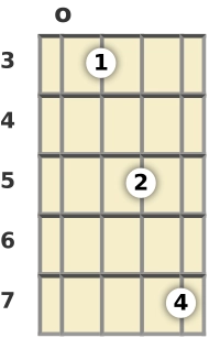 Diagrama de un acorde de banjo de Si bemol mayor 7ª, bemol 5ª en la posición abierta