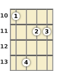 Diagram of a B♭ minor 9th banjo barre chord at the 10 fret (fourth inversion)