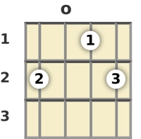 Diagram of a C major banjo chord at the open position (first inversion)