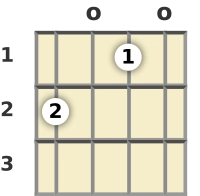 開位置で
c-add9-バンジョーコードの図式 (第一転回形)