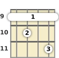 Diagram of a C# 7th banjo barre chord at the 9 fret (third inversion)