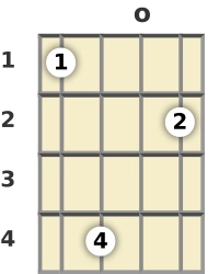 Diagram of a C# 11th banjo chord at the open position (fourth inversion)