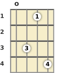 Schéma d'un accord de Ré augmenté 7 au banjo en position ouverte