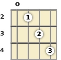 Diagram of a D major banjo chord at the open position