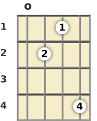 Diagram of a D 7th banjo chord at the open position