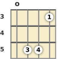 Diagram of a D minor 9th banjo chord at the open position