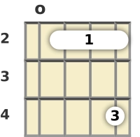 Diagram of a D major 7th banjo chord at the open position