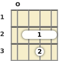 Diagram of a D suspended 2 banjo chord at the open position