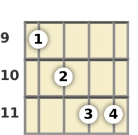 Diagram of a D♭ 13th banjo chord at the 9 fret (third inversion)