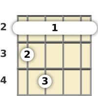 Diagram of a D♭ 7th, sharp 9th banjo barre chord at the 2 fret (first inversion)