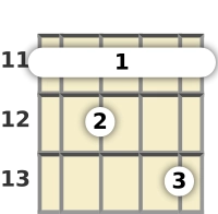 Diagram of a D# 7th banjo barre chord at the 11 fret (third inversion)