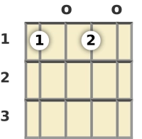 Diagram of a D# major 13th banjo chord at the open position