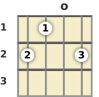 Diagram of an E major banjo chord at the open position