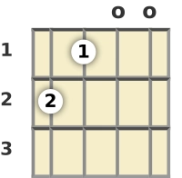 Diagram of an E 7th banjo chord at the open position