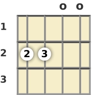 Diagram of an E 7th sus4 banjo chord at the open position