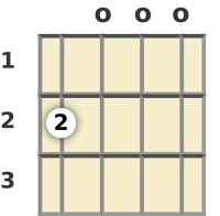 Diagram of an E minor 7th banjo chord at the open position