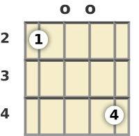 Diagram of an E minor (add9) banjo chord at the open position