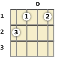 Diagram of an E major 7th banjo chord at the open position