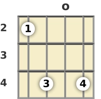 Diagrama de un acorde de banjo de Mi suspendido 2ª en la posición abierta