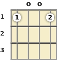 Diagram of an E♭ augmented banjo chord at the open position