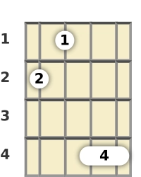 Diagram of an E major 9th banjo chord at the 1 fret