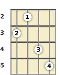 Diagram of an F 9th banjo chord at the 2 fret