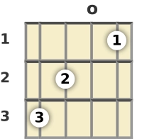 Diagram of an F 7th, flat 5th banjo chord at the open position