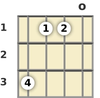 Diagram of an F minor 6th banjo chord at the open position