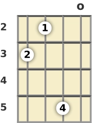 Diagram of an F major 13th banjo chord at the open position