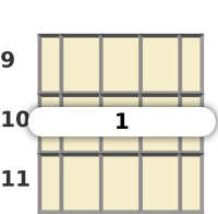 Diagram of an F major banjo barre chord at the 9 fret (second inversion)