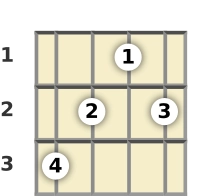 Diagram of an F major 7th banjo chord at the 1 fret