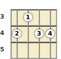 Diagram of an F# 6th banjo chord at the 3 fret