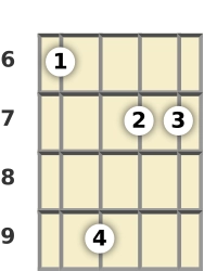 Diagram of an F# minor 9th banjo barre chord at the 6 fret (fourth inversion)