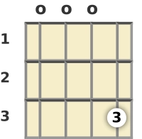 Diagram of a G 7th banjo chord at the open position (second inversion)