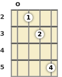 Diagram of a G suspended 2 banjo chord at the open position (second inversion)