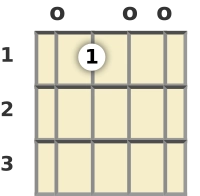 Diagram of a G# diminished banjo chord at the open position (second inversion)
