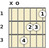 Diagram of an A augmented guitar chord at the open position