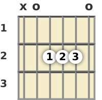 Diagram of an A major guitar chord at the open position